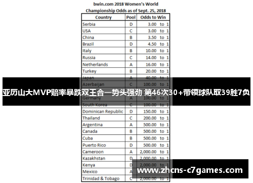 亚历山大MVP赔率暴跌双王合一势头强劲 第46次30+带领球队取39胜7负 亚历山大MVP赔率暴跌双王合一势头强劲 第46次30+带领球队取39胜7负